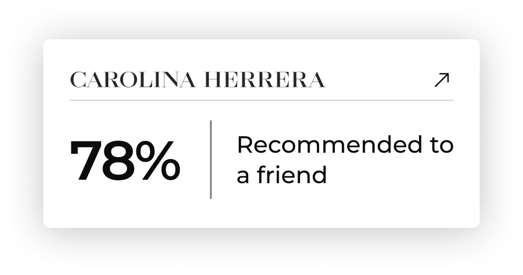 78% of Carolina Herrera samplers recommended the product to a friend