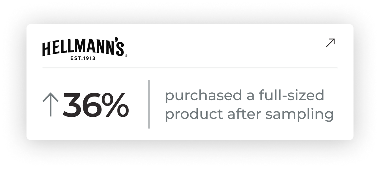 Hellmmans - 36% of samplers purchased a full-sized product after sampling